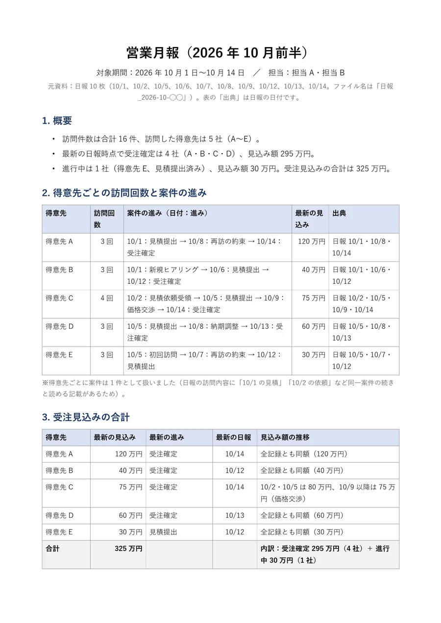 AI が作った営業月報(Word)の1ページ目