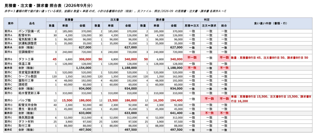AI が作った三点照合の表（Excel の1枚目のシート）。食い違いは赤字