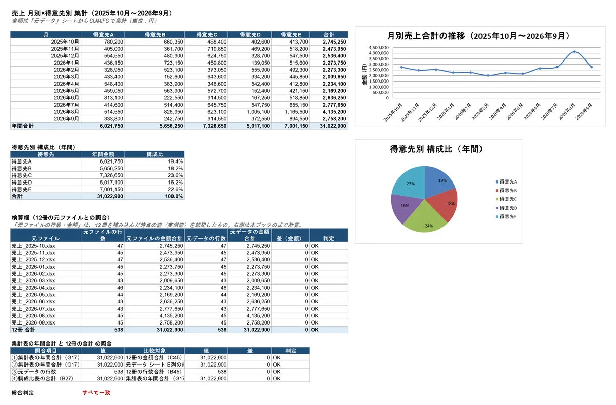 AI が作った12か月の売上の集計（Excel のシート「集計」）。表・折れ線・円グラフ・検算欄