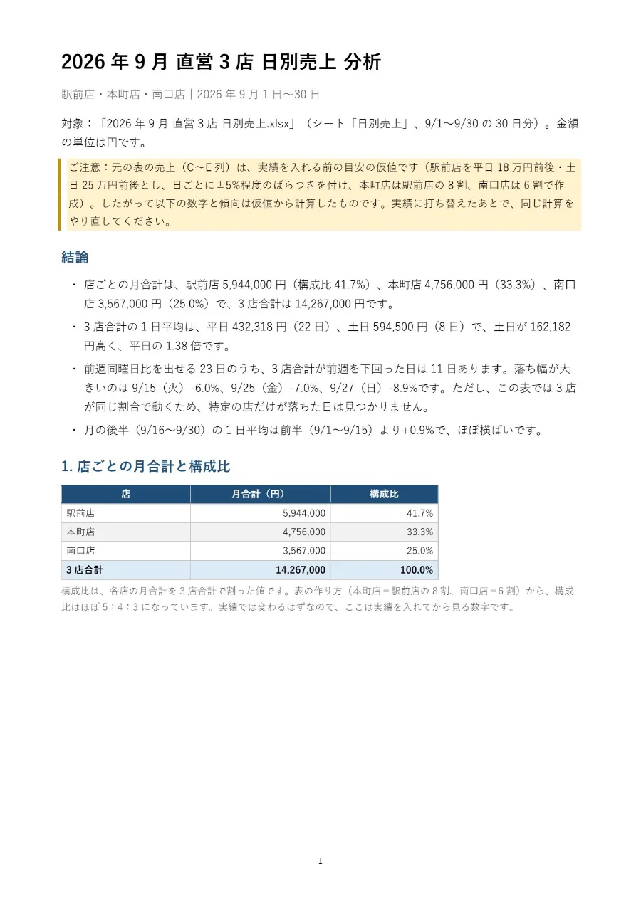 日別売上表を作り、次の頼みで AI に分析させるの出来上がり