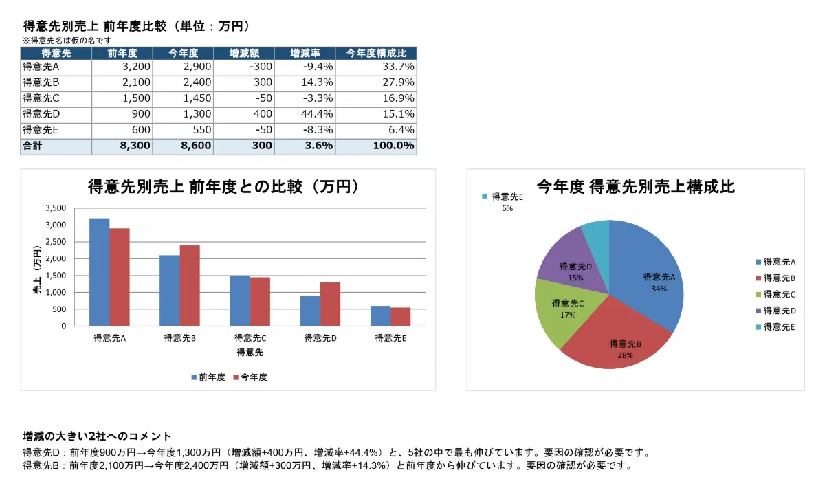 前年比のグラフを Excel で AI に作らせるの出来上がり